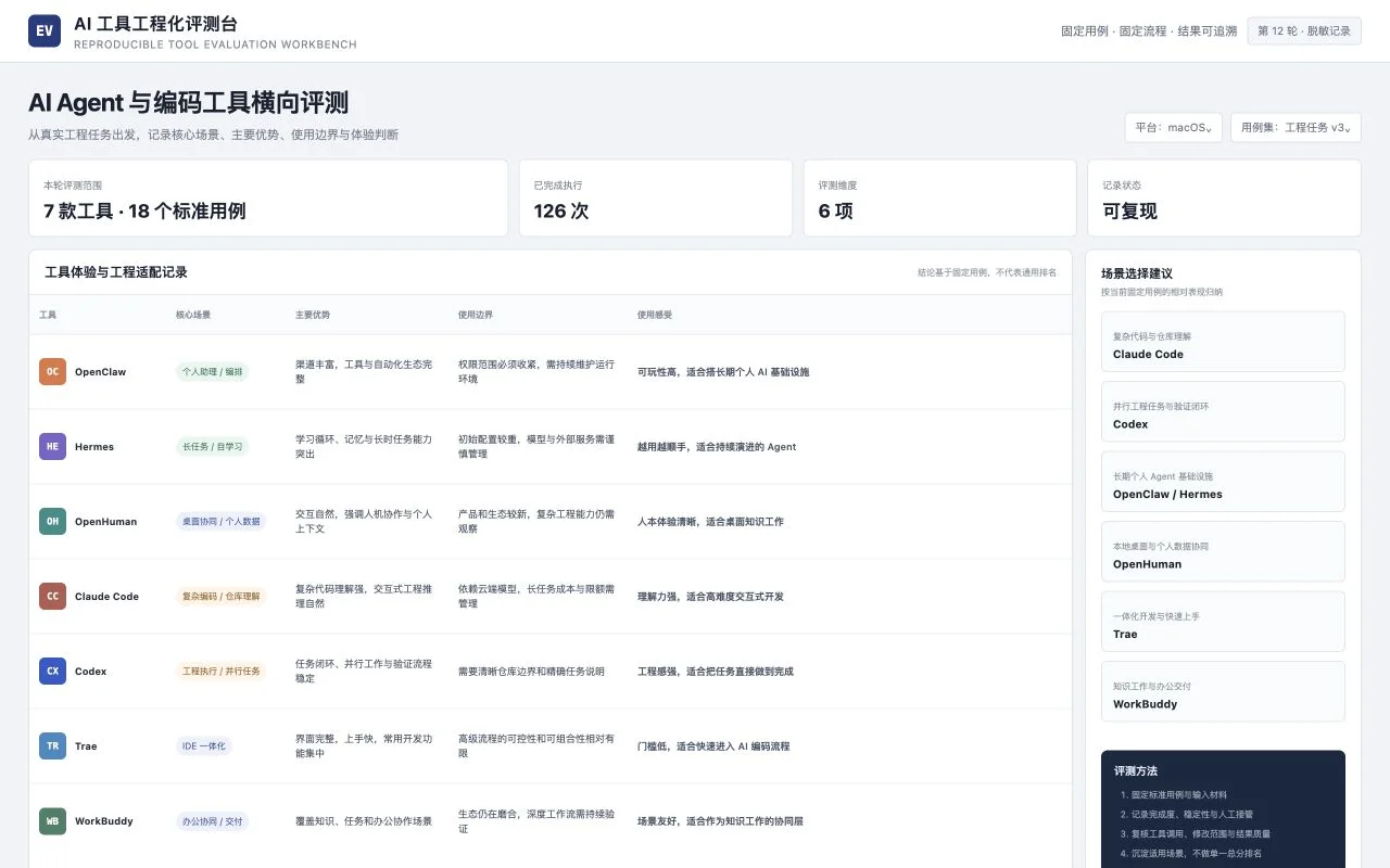 AI 工具工程化评测矩阵脱敏重构界面，展示 OpenClaw、Hermes、OpenHuman、Claude Code、Codex、Trae 和 WorkBuddy