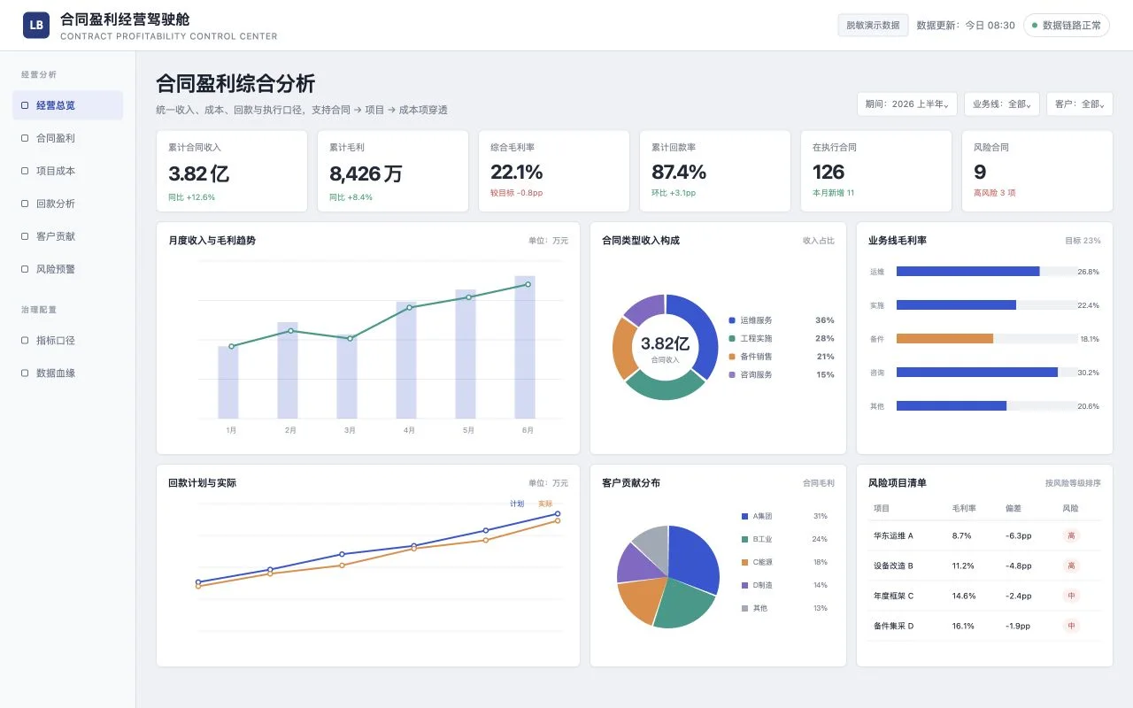 合同盈利经营驾驶舱脱敏重构界面，包含收入、成本、利润率和合同分析图表