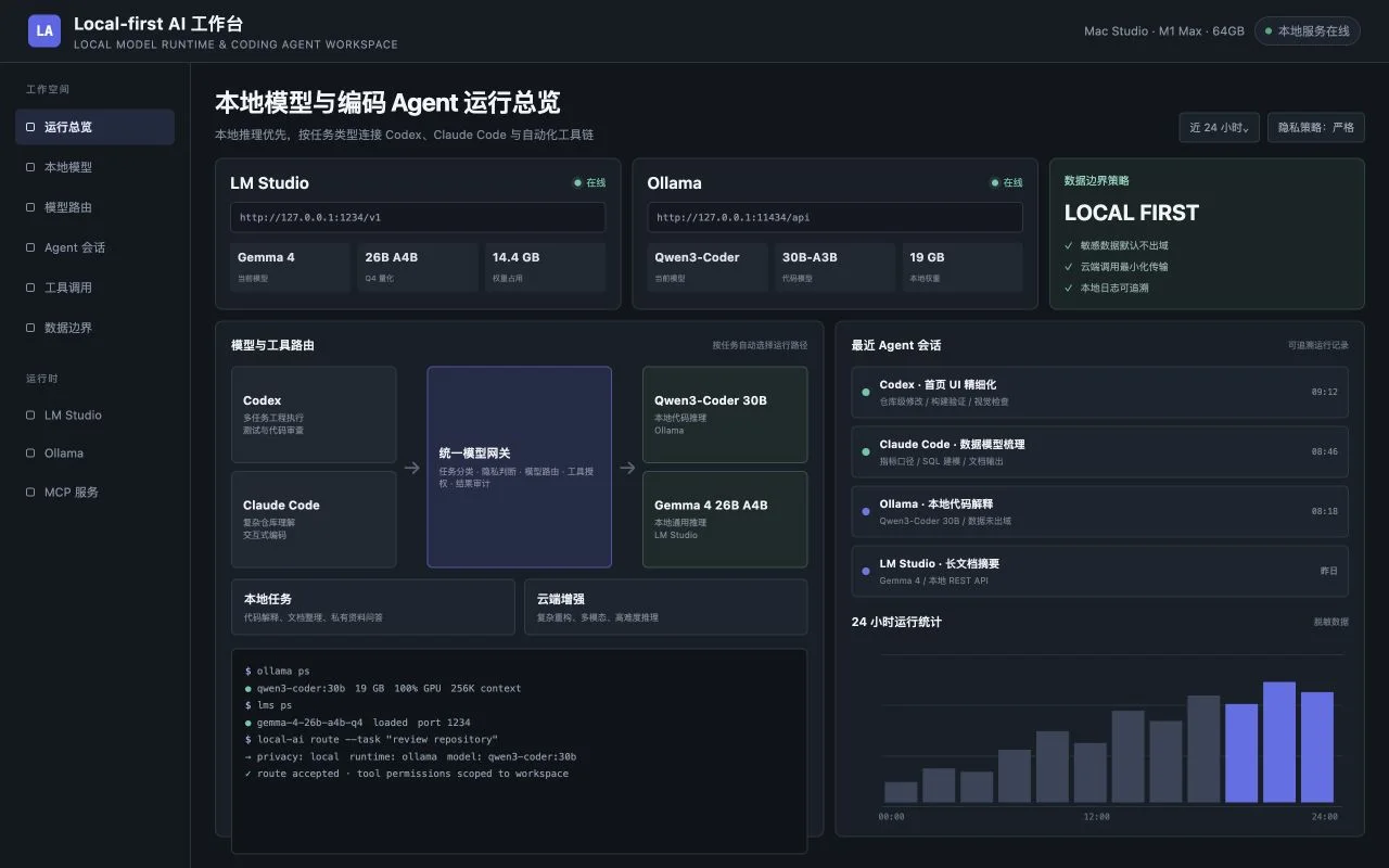 Local-first AI 工作空间脱敏重构界面，展示 LM Studio、Ollama、开源模型、Claude Code 和 Codex 的协作关系